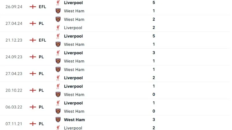 Lịch sử đối đầu West Ham vs Liverpool
